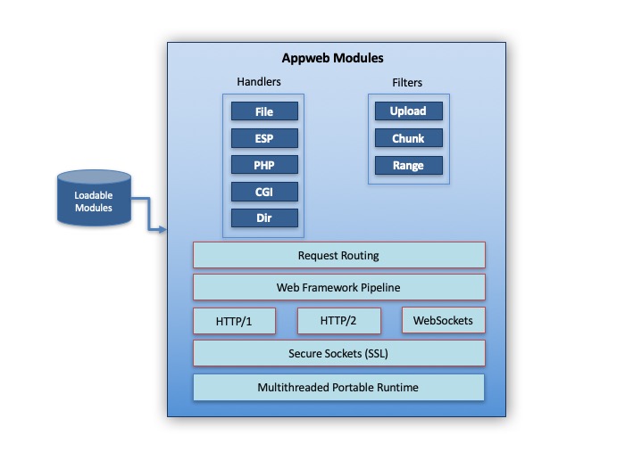 Appweb Architecture