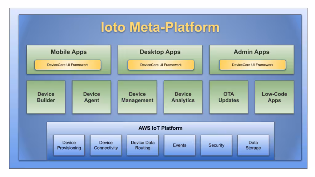 Ioto IoT Framework
