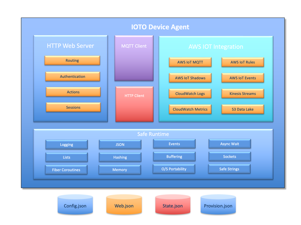 Ioto Agent Architecture